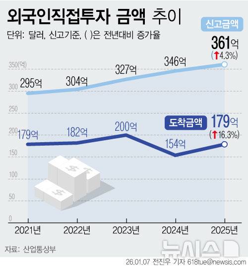 [서울=뉴시스] 7일 산업통상부에 따르면 지난해 외국인 직접투자(신고기준)는 전년대비 4.3% 증가한 360억5000만 달러로 역대 최대 실적을 올렸다. 자금도착은 전년대비 16.3% 증가한 179억5000만 달러를 기록하며 역대 3위를 달성했다. (그래픽=전진우 기자)  618tue@newsis.com