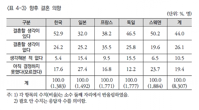 조사 대상 5개국의 향후 결혼 의향 분포. 한국은 결혼에 대한 긍정 응답 비율이 가장 높았지만, 출산 의향과는 온도 차를 보였다. 한국보건사회연구원