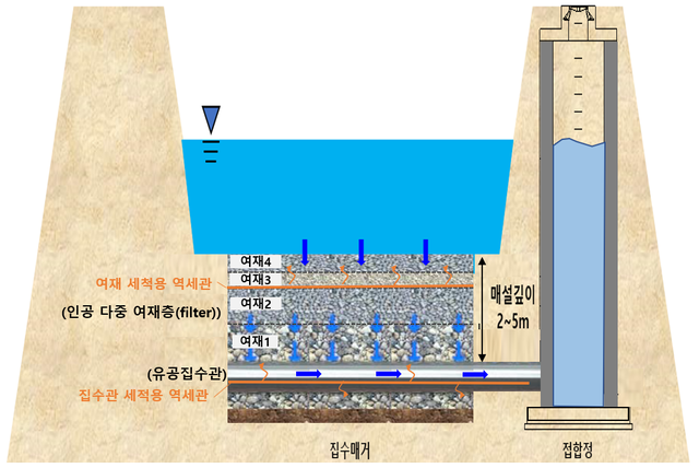 대구 취수원 이전을 위한 제3의 대안으로 거론되는 '복류수' 취수를 설명하는 개념도. 대구시 제공