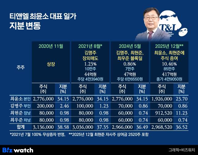 티앤엘 최윤소 대표 일가 지분 변동