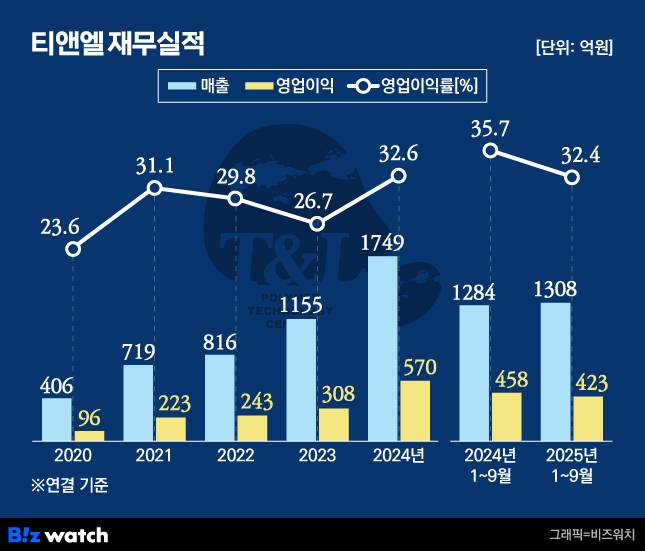 티앤엘 재무실적