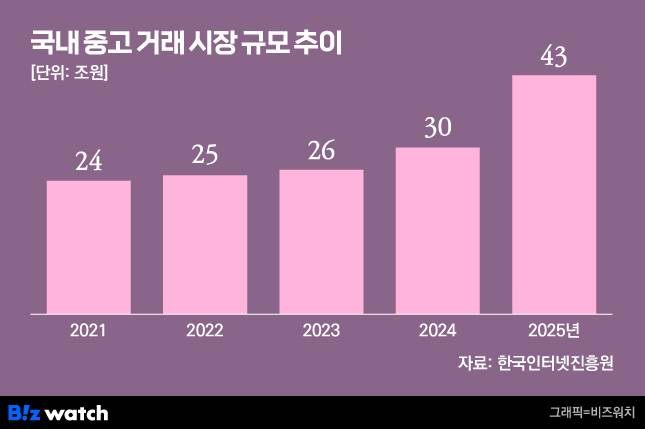 /그래픽=비즈워치