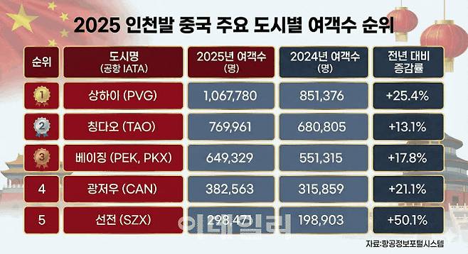 2025년 인천발 중국 주요 도시별 여객수 순위 표
