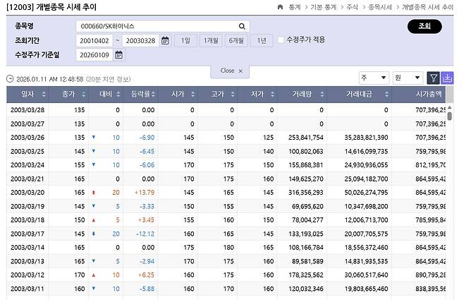 SK하이닉스 2003년 감자 전 거래 주가 (한국거래소 제공)