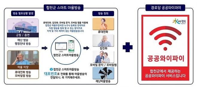 합천군 스마트마을방송 시스템.