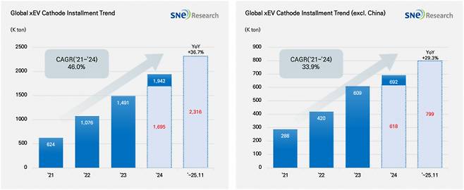 2025년 전기차용 배터리 양극재 시장 현황. SNE리서치