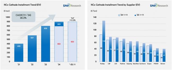 2025년 1~11월 전기차용 배터리 삼원계 양극재 시장 현황. SNE리서치