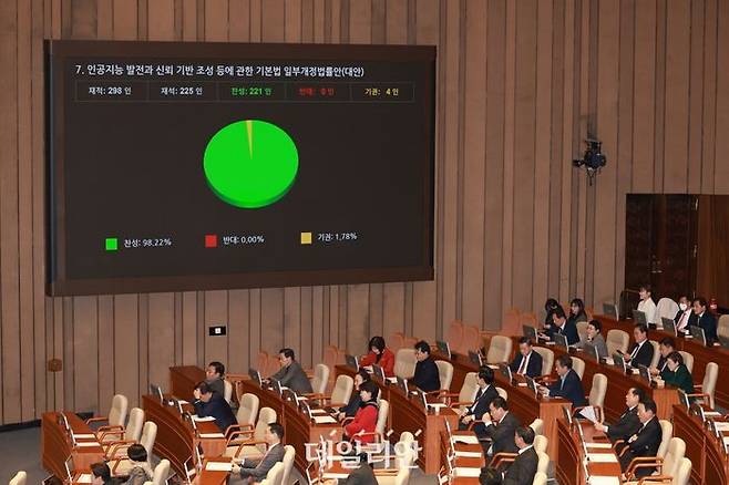 국회 본회의에서 인공지능 발전과 신뢰 기반 조성 등에 관한 기본법 일부개정법률안에 가결되고 있다.ⓒ뉴시스