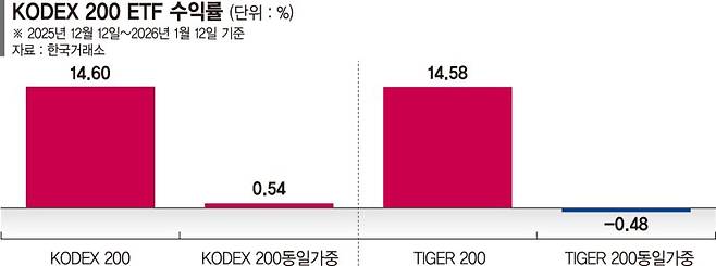 종목 골고루 담았더니... 수익률 1%도 안되네