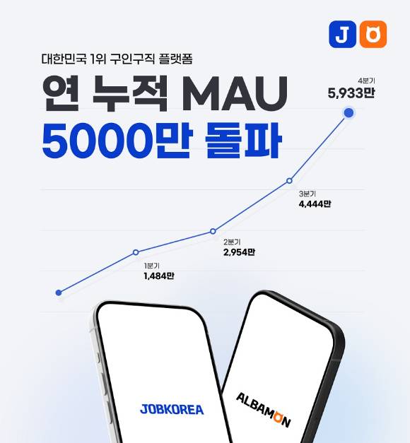잡코리아·알바몬의 연간 누적 월간 활성 이용자 수(MAU)가 지난해 5000만명을 돌파했다. [사진=잡코리아]