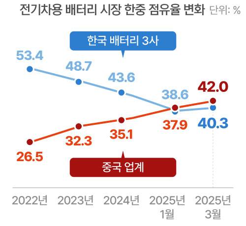 중국 제외한 전 세계 기준. /자료=SNE리서치