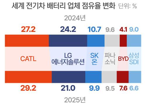 중국을 제외한 전 세계 기준. /자료=SNE리서치