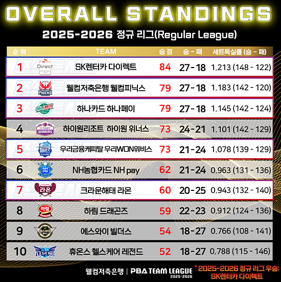 25/26시즌 PBA 팀리그 정규리그 종합순위표. (자료=PBA)