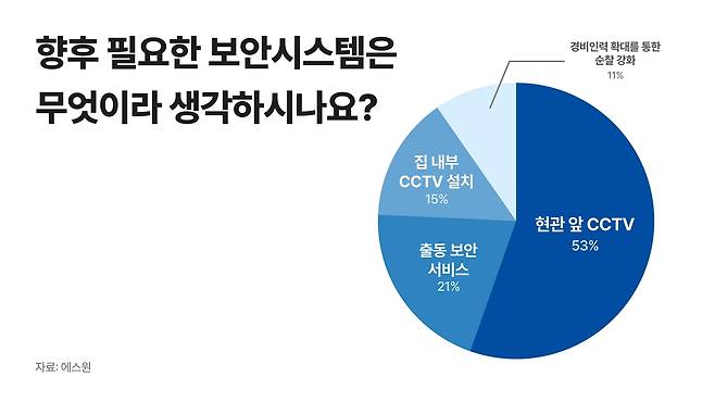 에스원은 자사 고객 2만7207명을 대상으로 지난 1월 2일부터 6일까지 설문조사를 실시한 결과 향후 필요한 보안시스템 가운데 가장 높은 비율이 ‘현관앞 CCTV’ 설치였다고 12일 밝혔다. [에스원]
