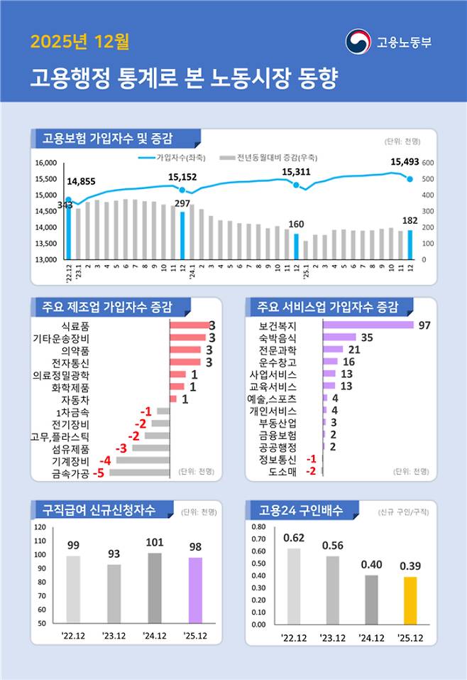 고용노동부 제공