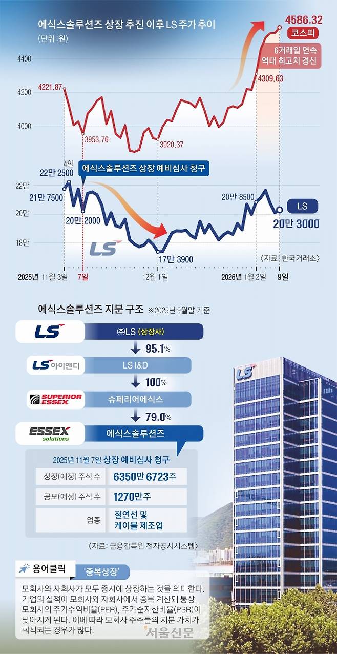 5천피에 찬물 될라…LS 중복상장 임박[중복상장, 누구를 위한 선택인가]