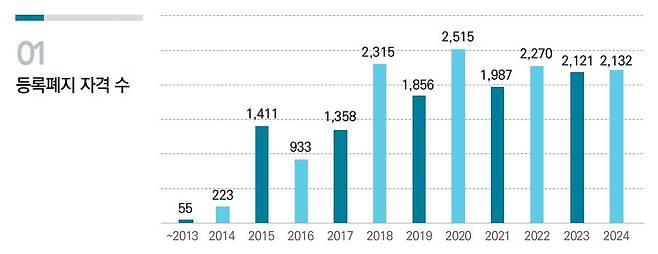 연도별 등록폐지 자격 수 [2025년 KRIVET 그림으로 보는 민간자격 동향지 갈무리. 재판매 및 DB 금지]