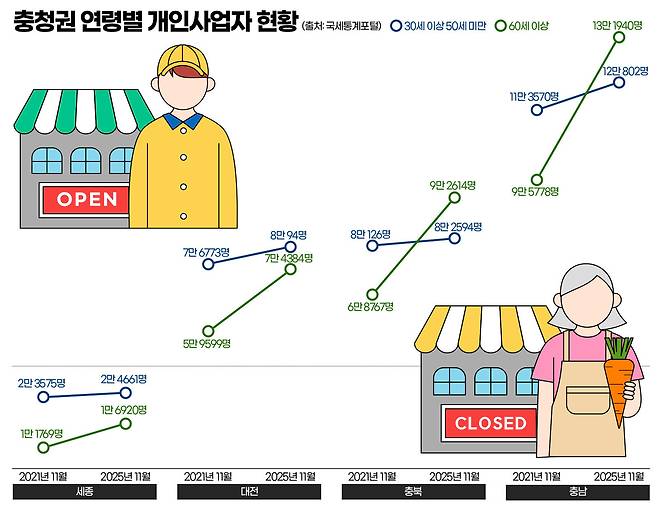 충청권 연령별 개인사업자 현황. 그래픽=김연아 기자.&nbsp;