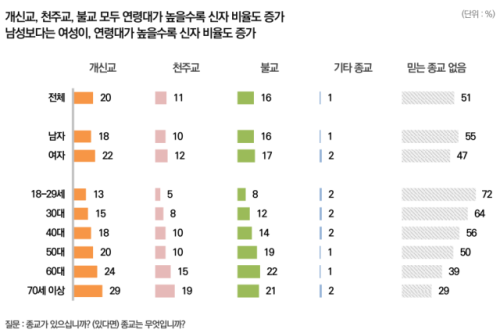 ◇한국리서치의 ‘2025년 종교인식조사: 종교인구 현황과 종교 활동’ 보고서. 조사에 따르면 천주교 신자의 50%, 개신교 신자의 44%, 불교 신자의 43%가 60세 이상으로 나타났다. 한국리서치 제공