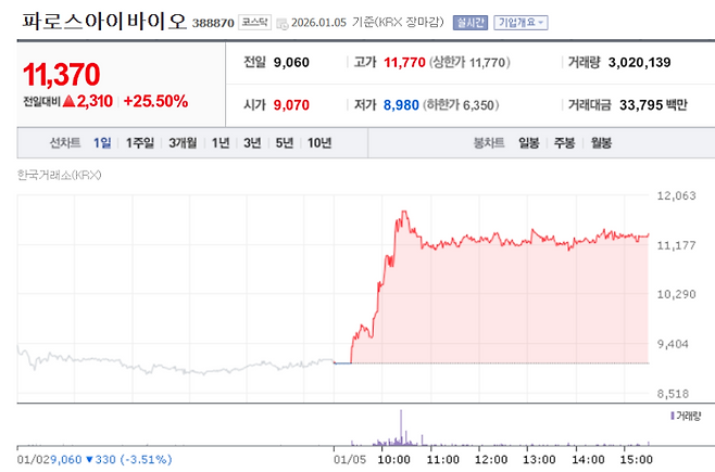 Pharos stock trend on December 5 (Source: Naver Pay Securities)
