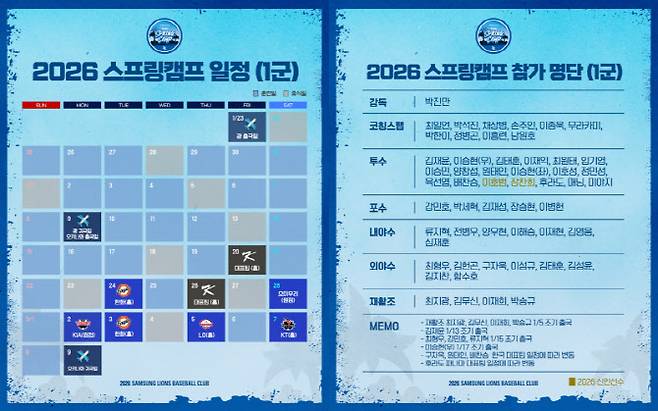 삼성, 스프링캠프 일정 확정...1차 괌->2차 오키나와