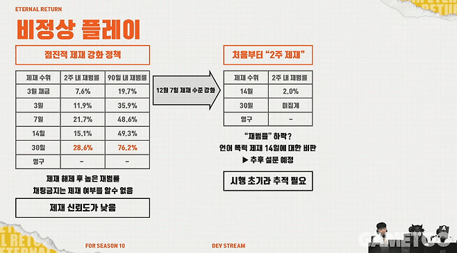- 비정상 플레이 제재 내역 (사진= 이터널 리턴 공식 유튜브)
