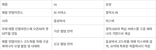 애플vs삼성 AI전략 비교