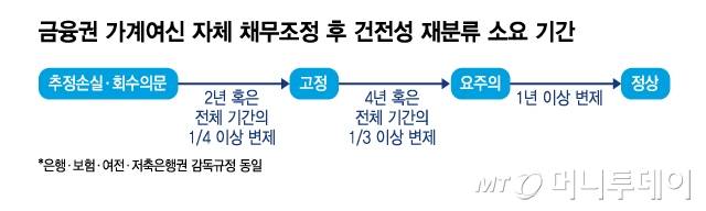 금융권 가계여신 자체 채무조정 후 건전성 재분류 소요 기간/그래픽=김지영