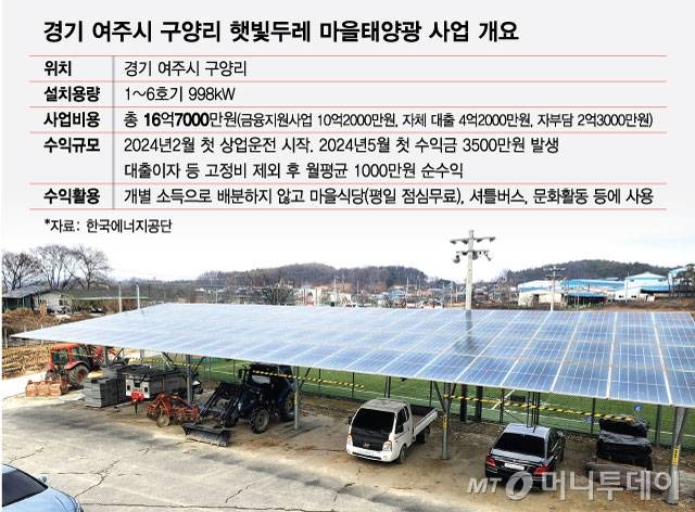 경기-여주시-구양리-햇빛두레-마을태양광-사업-개요/그래픽=최헌정