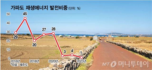 가파도-재생에너지-발전비중/그래픽=최헌정