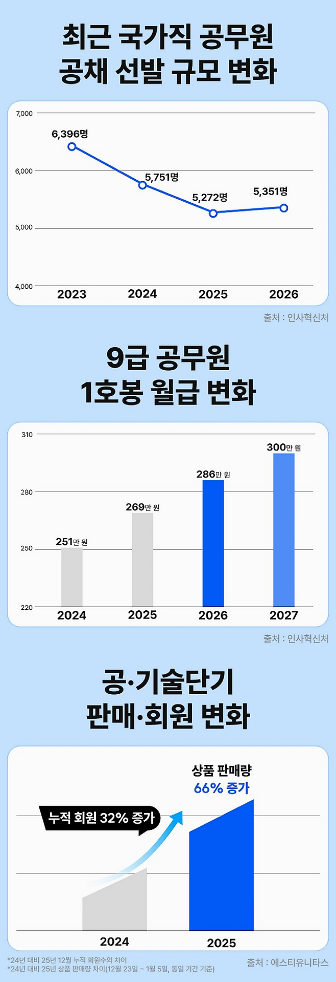 사진1-공무원 시험 준비 수요 증가를 보여주는 주요 지표 그래프