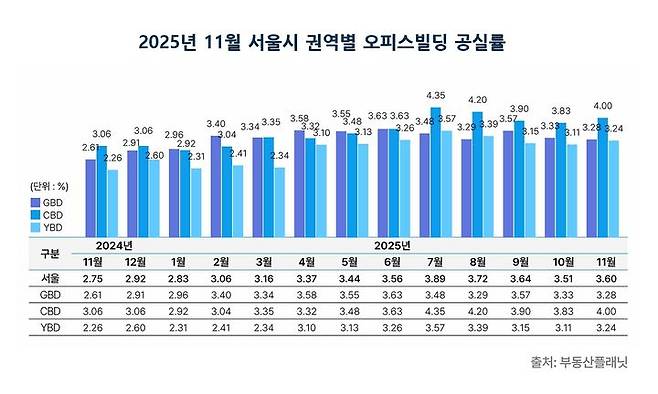 [서울=뉴시스] 2025년 11월 서울시 권역별 오피스빌딩 공실률. (그래픽=부동산플래닛 제공) 2026.01.13. photo@newsis.com *재판매 및 DB 금지