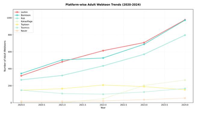 7개 플랫폼 5년간 성인 웹툰 서비스 편수. 한국만화가협회 제공