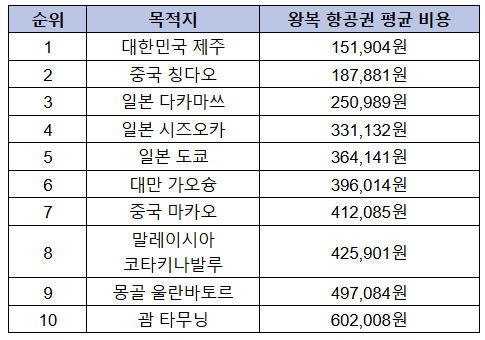 2026년 연중 항공권이 저렴한 여행지 10곳. 스카이스캐너 제공