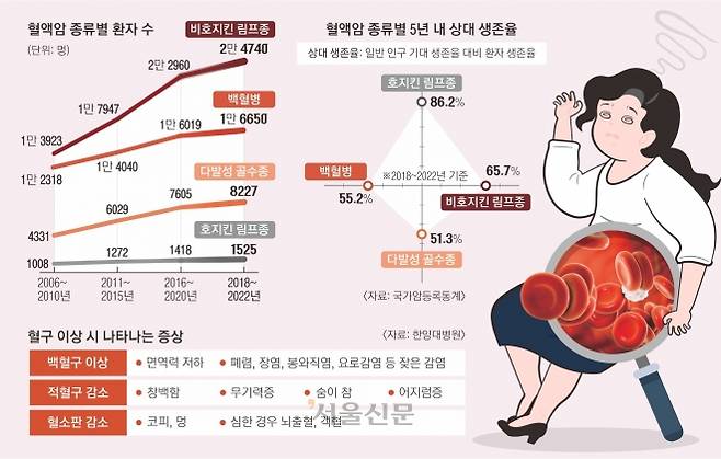 숨 가쁘고 어질어질… 빈혈 증상 계속되면 ‘혈액암’ 위험 신호