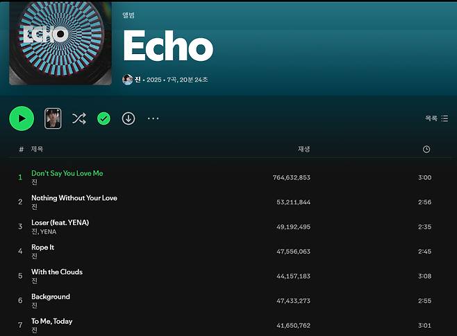 방탄소년단 진 'Don't Say You Love Me' 스포티파이 빛나는 大기록! 7억·'ECHO' 앨범 10억 스트리밍 돌파