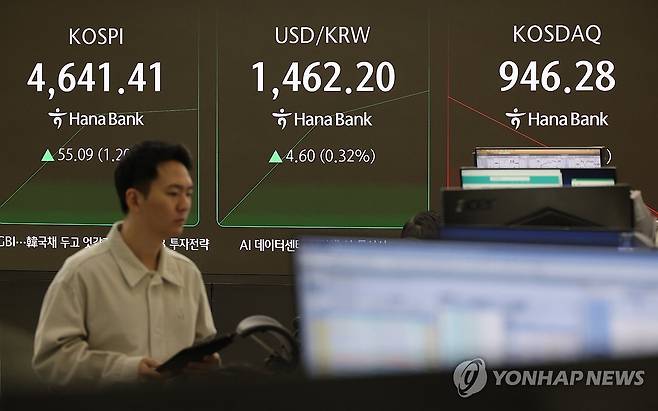 장중 코스피, 역대 최고치 또 경신 (서울=연합뉴스) 임화영 기자 = 12일 서울 중구 하나은행 딜링룸 현황판에 코스피·코스닥 지수와 원/달러 환율이 표시되고 있다. 
    이날 코스피는 53.57포인트(1.17%) 오른 4,639.89로 개장하며 역대 최고치를 또 경신했다. 2026.1.12 hwayoung7@yna.co.kr