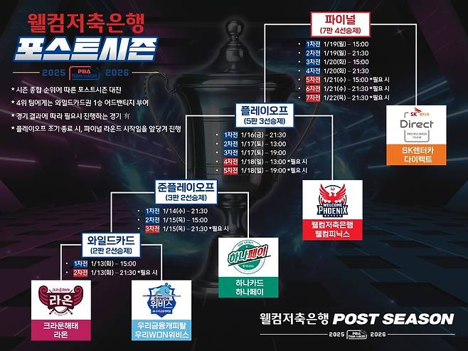 PBA 팀리그 포스트시즌 대진 [PBA 제공. 재판매 및 DB 금지]