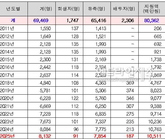 제주4.3 생활보조비 지급대상 연도별 인원. (자료=제주특별자치도)