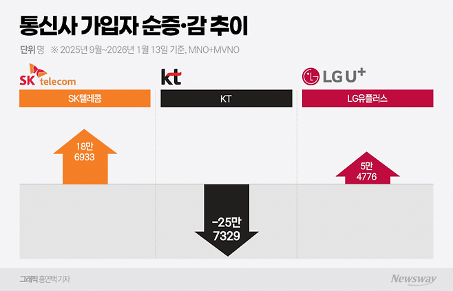 '위약금 면제' KT, 고객 31만명 떠났다···'실적 쇼크' 불가피 기사의 사진