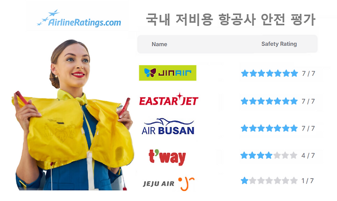 자료=에어라인레이팅스