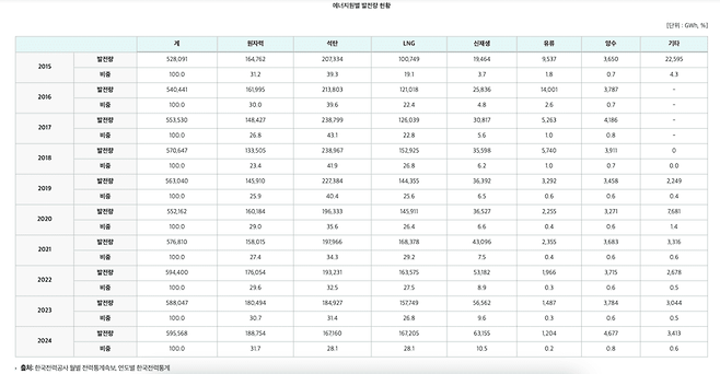 에너지원별 발전량 현황 (자료&nbsp;한국전력공사 월별 전력통계속보, 연도별 한국전력통계/지표누리)
