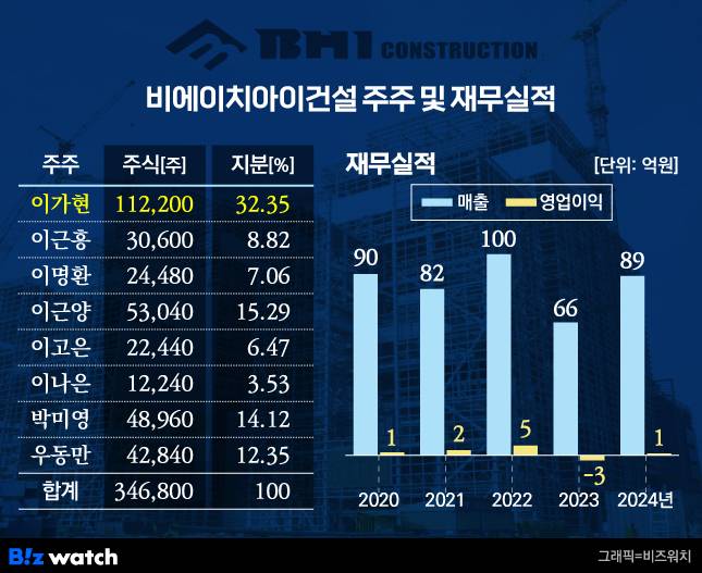 비에이치아이건설 주주 및 재무실적