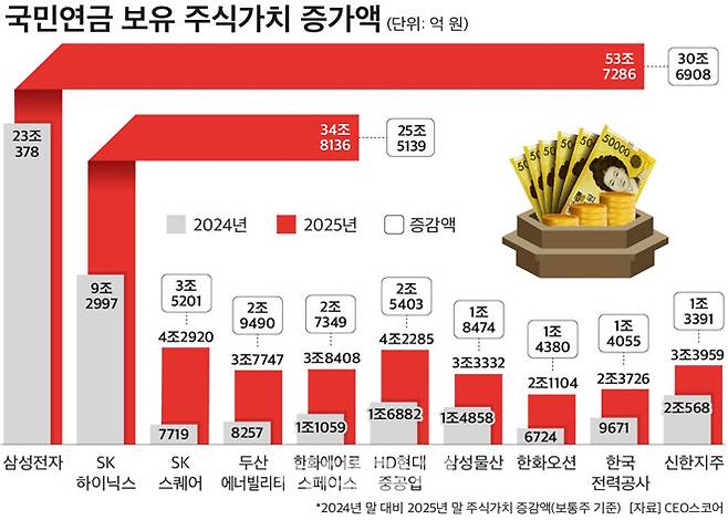 국민연금 보유 주식가치 증가액.(사진=CEO스코어)