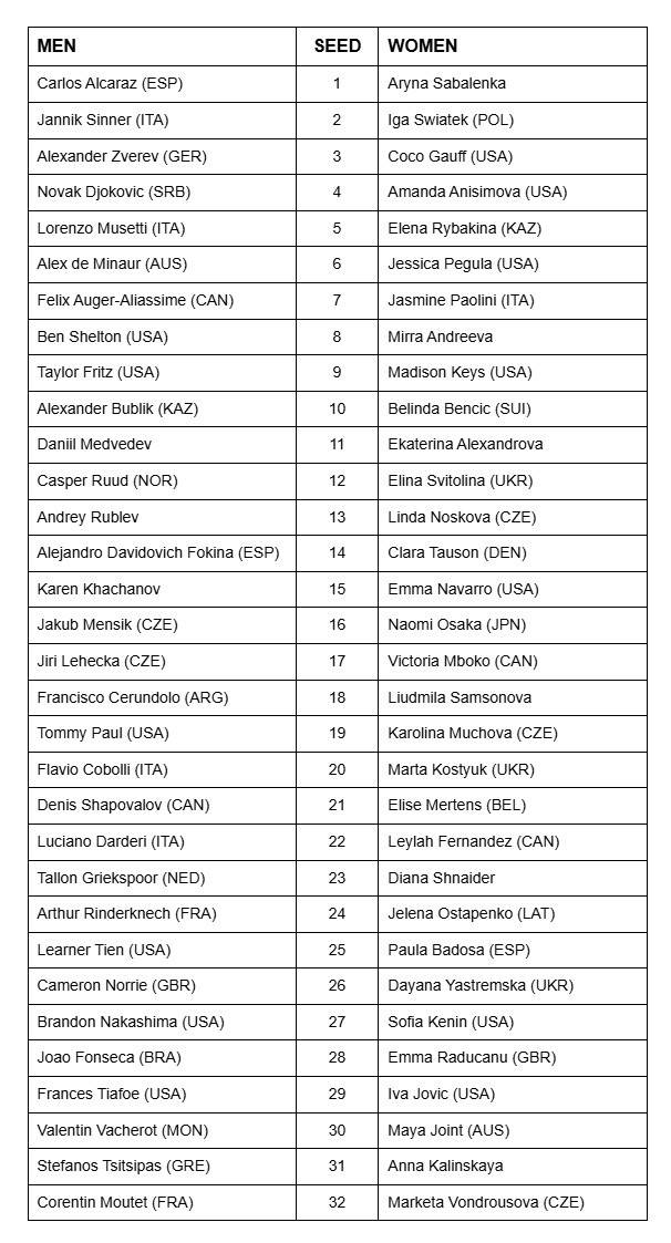 2026 호주오픈 남녀단식 시드자