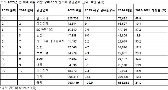 2025년도 글로벌 반도체 기업 매출 순위. [사진=가트너]