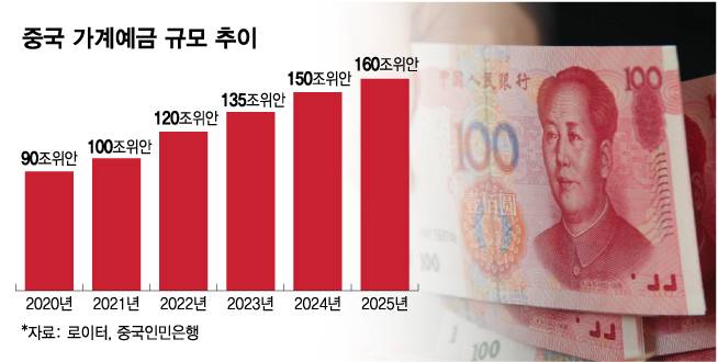 중국 가계예금 규모 추이/그래픽=김다나