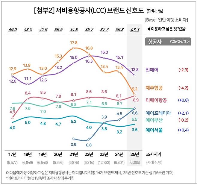 컨슈머인사이트가 평가한 저비용항공사 만족도