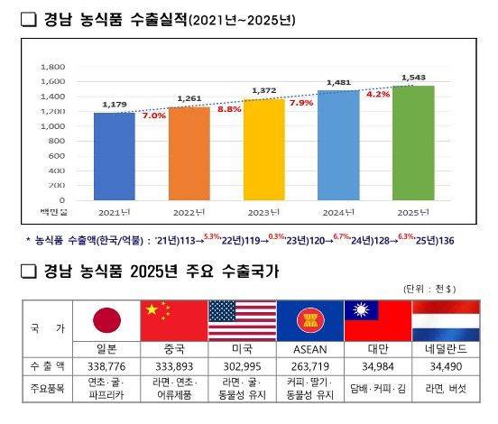 경남 2025년 농식품 수출실적 및 주요 수출국가.(자료=경남도 제공) 2026.01.14. *재판매 및 DB 금지