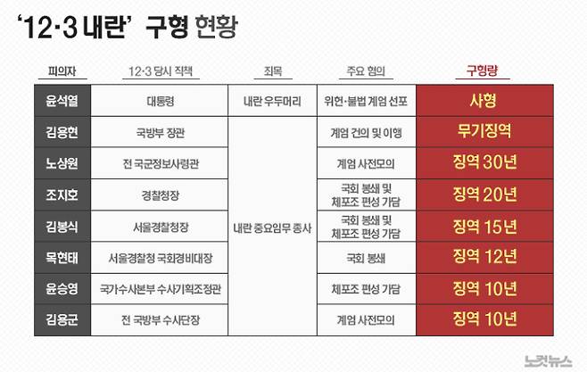12·3 내란 구형 현황
